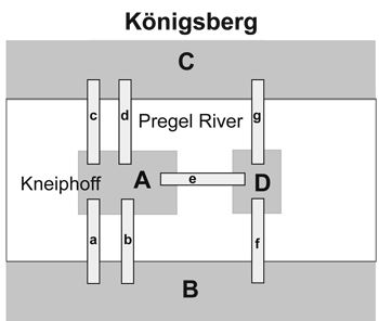 Figure 4: The Königsberg Bridge problem