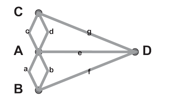 Figure 5: Euler’s Königsberg Bridge problem solution