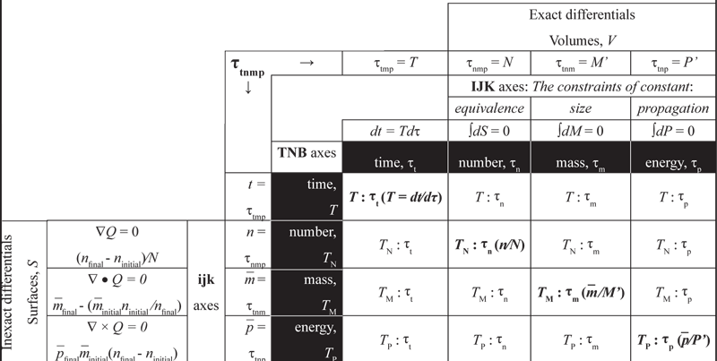 Table 3: The Haeckel tensor